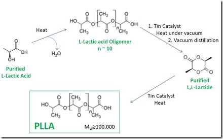 Conversion of L-lactic adic to PLLA
