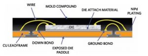 Polymers In Electronic Packaging Wire Bonded Packages Polymer