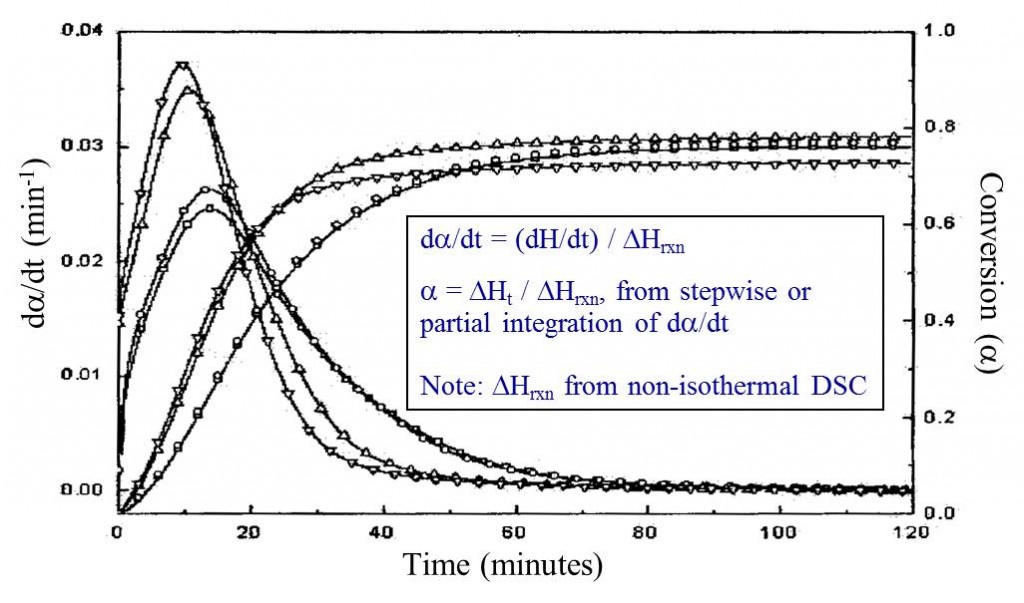 DSC Isothermal Kinectics for Thermoset Cure