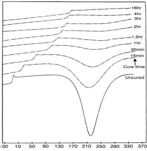 dsc of thermosets