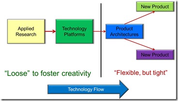 Loose verus tight in technology delivery process