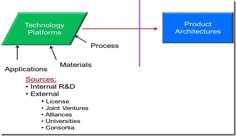 Technology Platforms