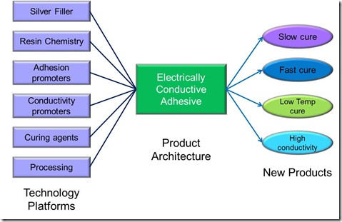 Product Architecture Example