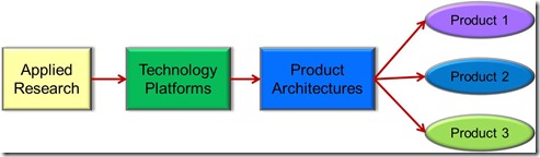 Product Platform Approach