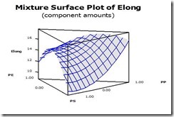 Response Surface Plot from a Mixture Design of Experiments