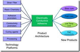 Product Architecture Example