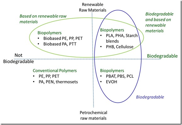 Material System for Biopolymers