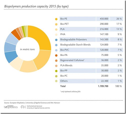 Bioplastic Production in 2015