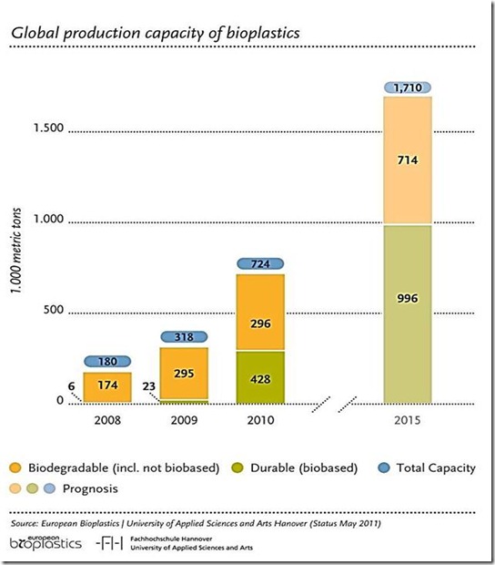 Bioplastics Market Forecast for 2015