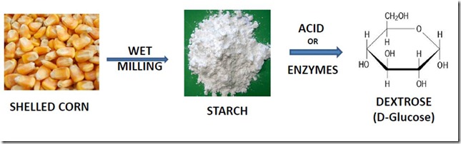 Conversion of shelled corn to dextrose