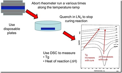 Aborted rheometer and DSC process