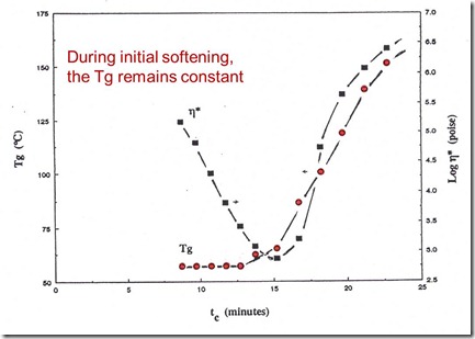 Viscosity and Tg relationship