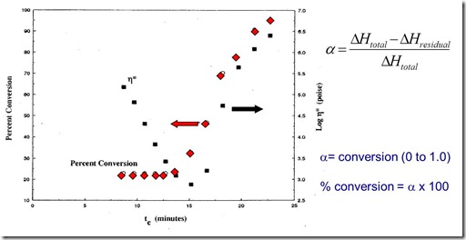 conversion viscosity relationship