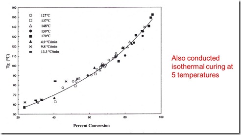 glass transition versus DSC conversion