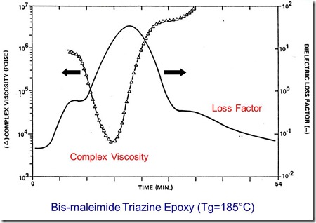 viscosity and dielectric loss factor