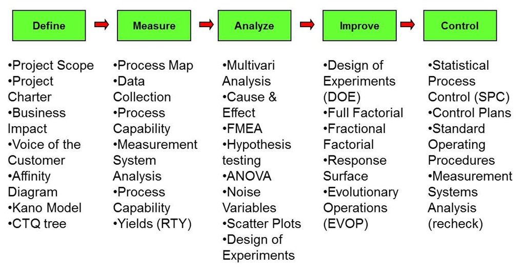 increase profits management chain can supply how Process Tools Using Increase â€“Part Profits Management Two