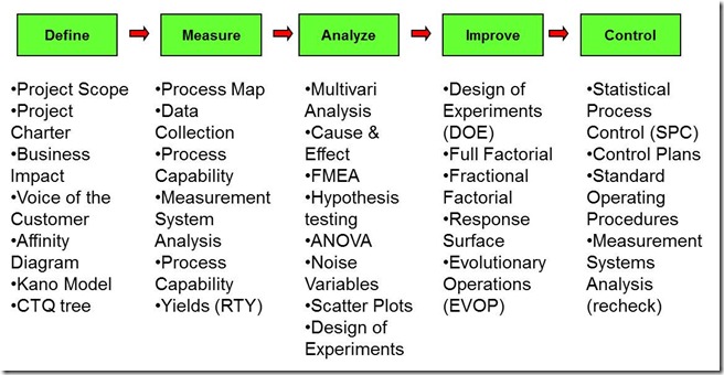 DMAIC Approach