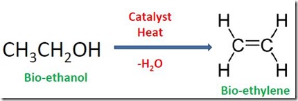 6 Dehydration of Ethanol to form bio ethylene
