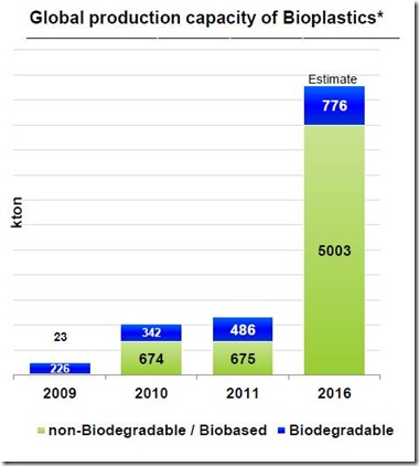 Global production capacity of bioplastics
