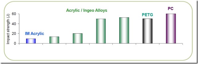 NatureWorks acrylic Ingeo alloys impact improvement