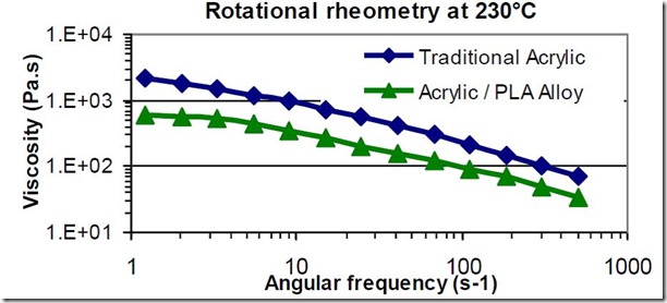 Rheology improvement in acrylic Ingeo alloys