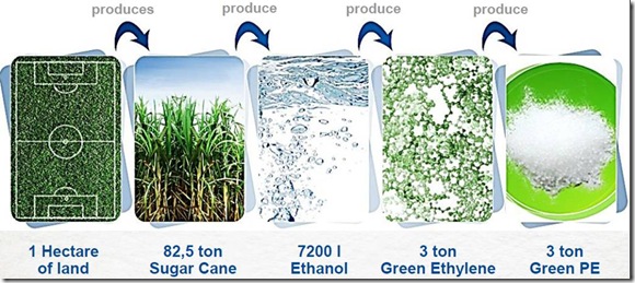 Sugar cane consumption to make green PE