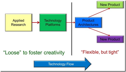 Loose verus tight in technology delivery process