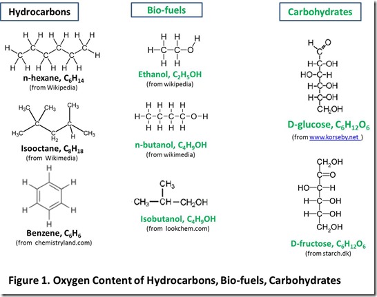 Figure 1. Oxygen content of hydrocarbons, bio-fuels and carbohydrates