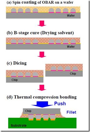 IBM Over Bump Applied Resing Wafer Level Underfill