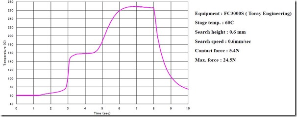 Namics thermocompression bonding temperature profile