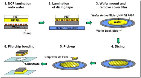 Non conductive film wafer level underfill process flow