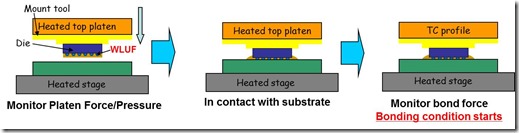 Thermocompression bonding process for wafer level underfill
