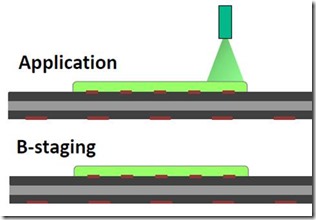 wafer level underfill application process