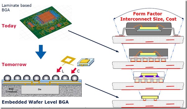 Embedded wafer level packaging overview