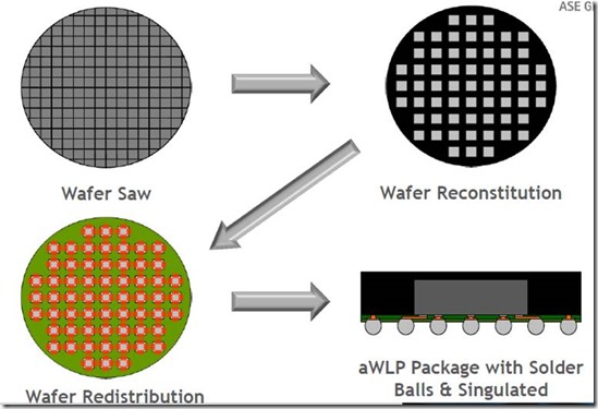 embedded wafer level process flow at a high level