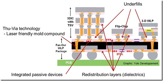 2.5D and 3D polymer integration challenges