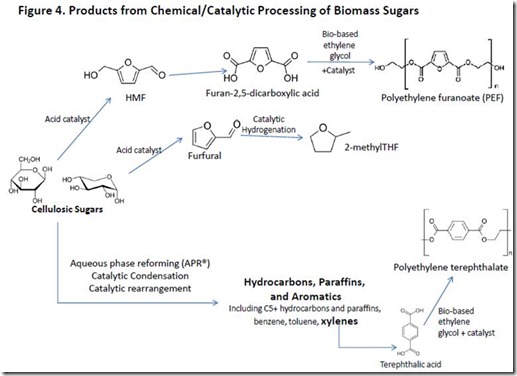 Catalytic Processing of Biomass Sugars