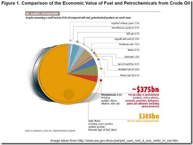 Economic value of Fuel