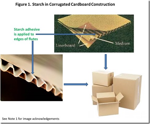 Figure 1 Starch in Corrugated Cardboard