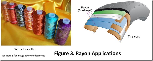 Figure 3 Rayon Applications