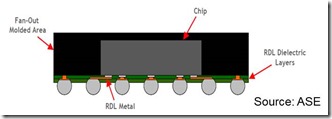 embedded Wafer Level Package