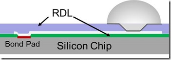 polymer redistribution layers