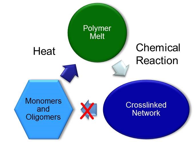 Thermoplastics vs. Thermosets