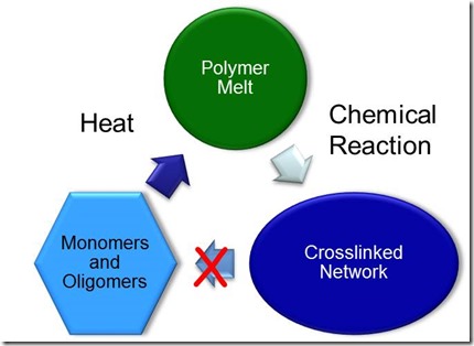 thermosets are crosslinked