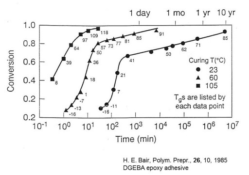 Conversion vs log time for very long room temperature cure in the glassy state