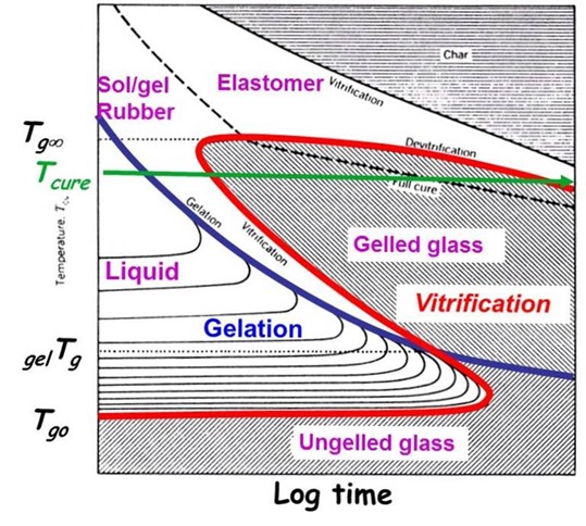 Time Temperature Transformation Diagram