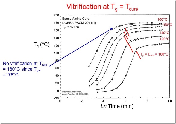 time temperature superposition master curve annotated