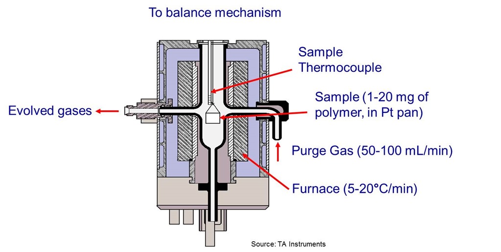 Thermogravimetric Analysis (TGA), 60% OFF