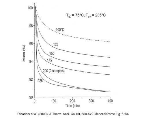 TGA Isothermal Cure