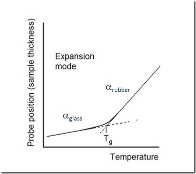 TMA Expansion